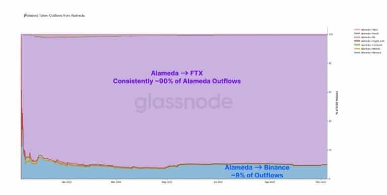 Wykres przedstawiający przepływy tokenów z Alamedy od listopada 2021 do listopada 2022 (Źródło: Glassnode)