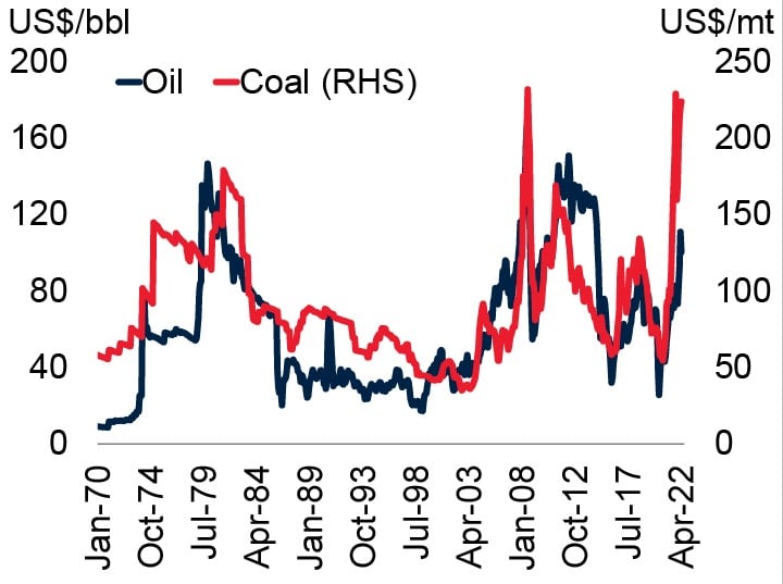 10年間における石油と石炭の価格上昇