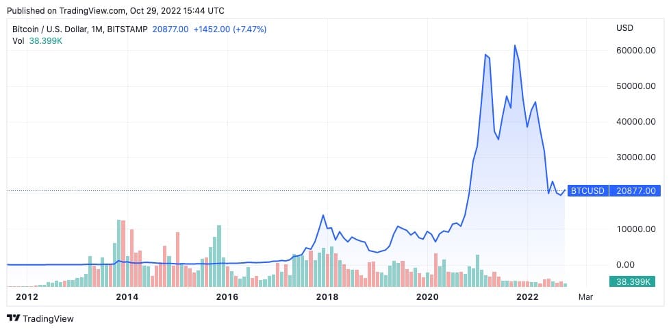 Gráfico que muestra el precio de Bitcoin desde noviembre de 2011 hasta octubre de 2022