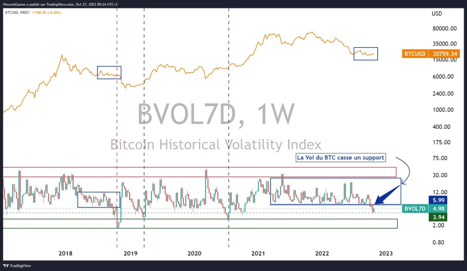 Bitcoin's price compared to its 7-day historical volatility measure (bottom curve)
