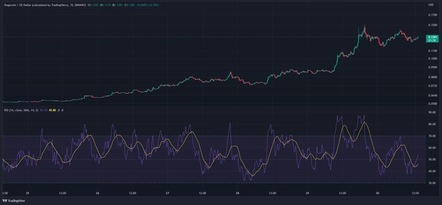 DOGE price, with the overbought area outlined above 70 on the bottom of the screenshot