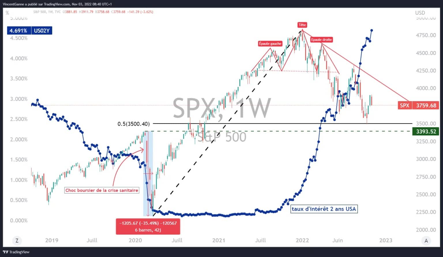 Weekly evolution of the S&P500 index and the US 2-year bond rate (in blue)