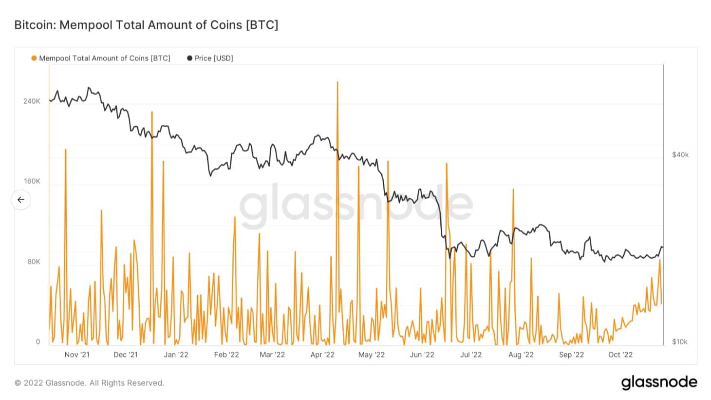 Grafiek met de totale hoeveelheid munten die wachten in de Bitcoin mempool (Bron: Glassnode)