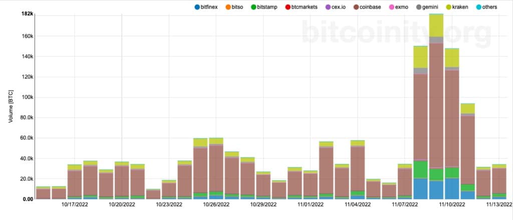 Grafico che mostra il volume di scambi di Bitcoin tra le varie borse centralizzate (Fonte: Bitcoinity.org)