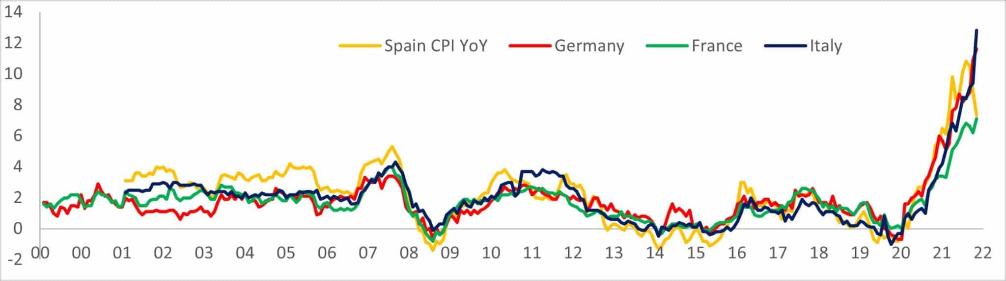 图表显示了2000年至2022年西班牙、德国、法国和意大利的CPI同比增长情况