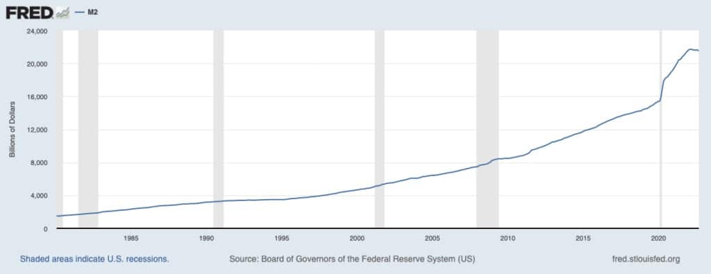 图表显示1980年至2022年美国的M2货币供应量（来源：美联储）