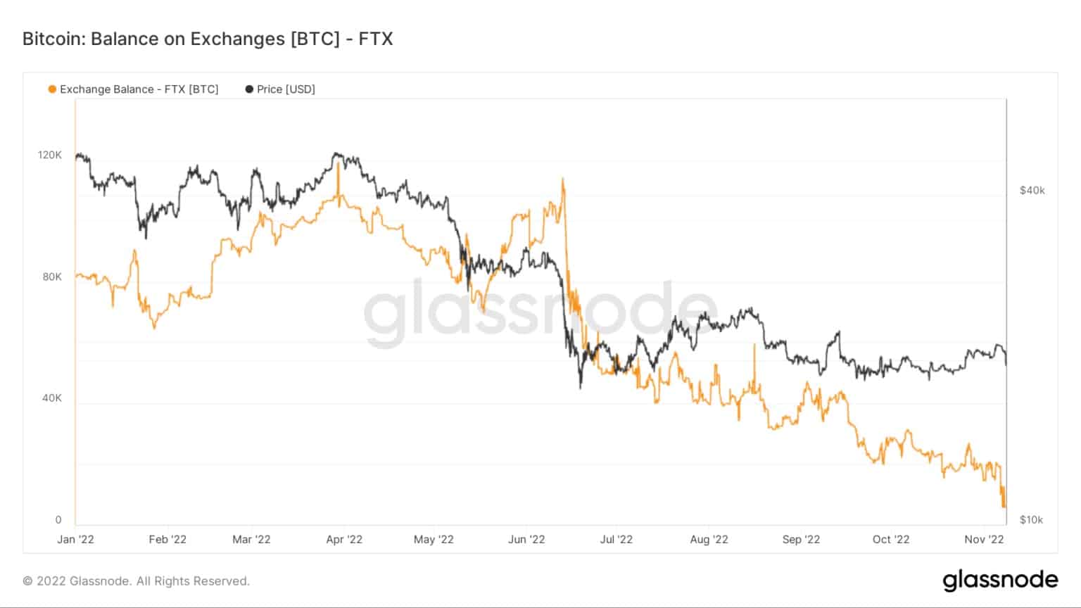FTX Bitcoin balance from January to November 2022
