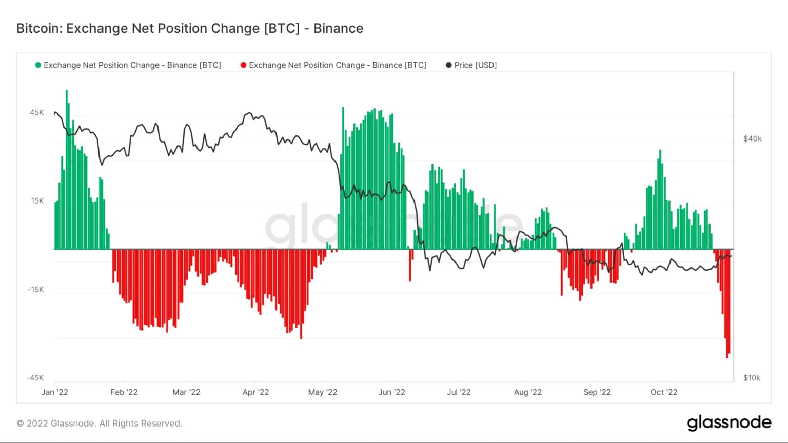 Bitcoin exchange net position in BinanceBitcoin exchange net position in Binance