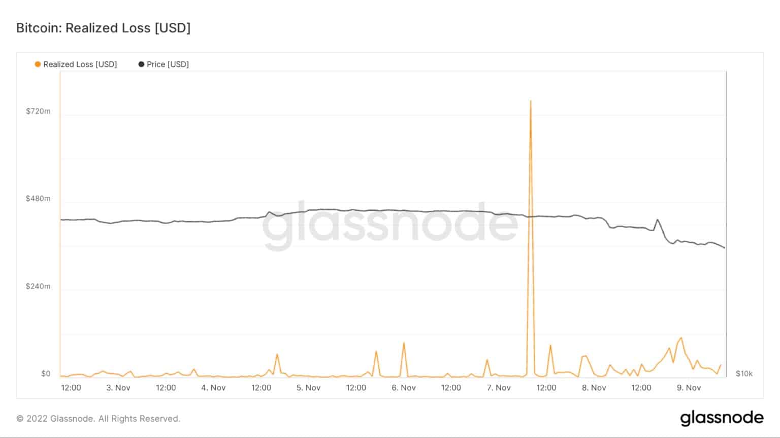Grafico che mostra la perdita realizzata per il Bitcoin dal 3 al 9 novembre (Fonte: Glassnode)