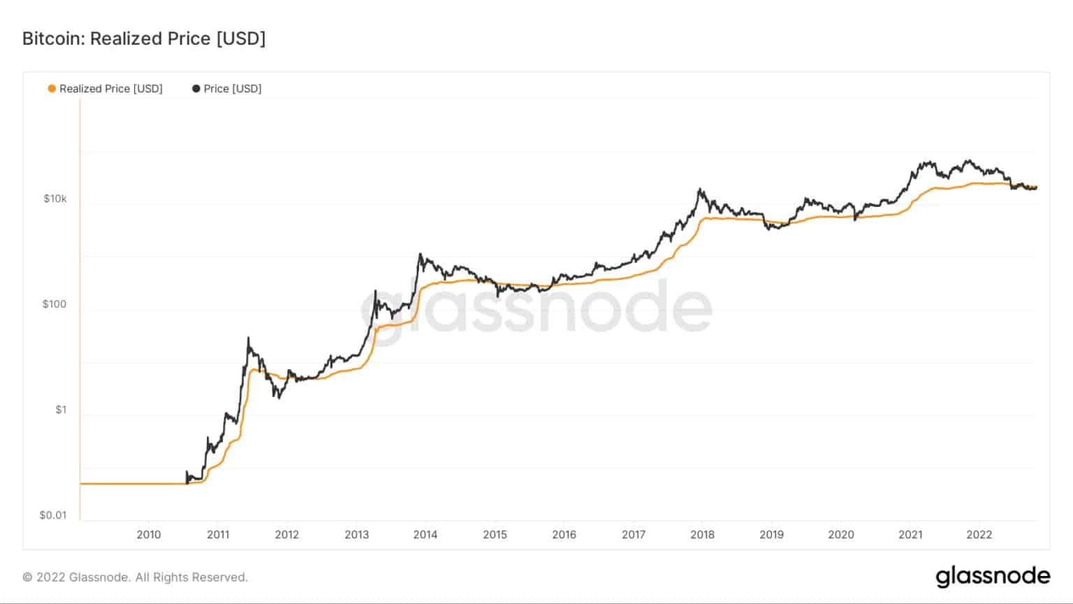 Realizovaná cena bitcoinu