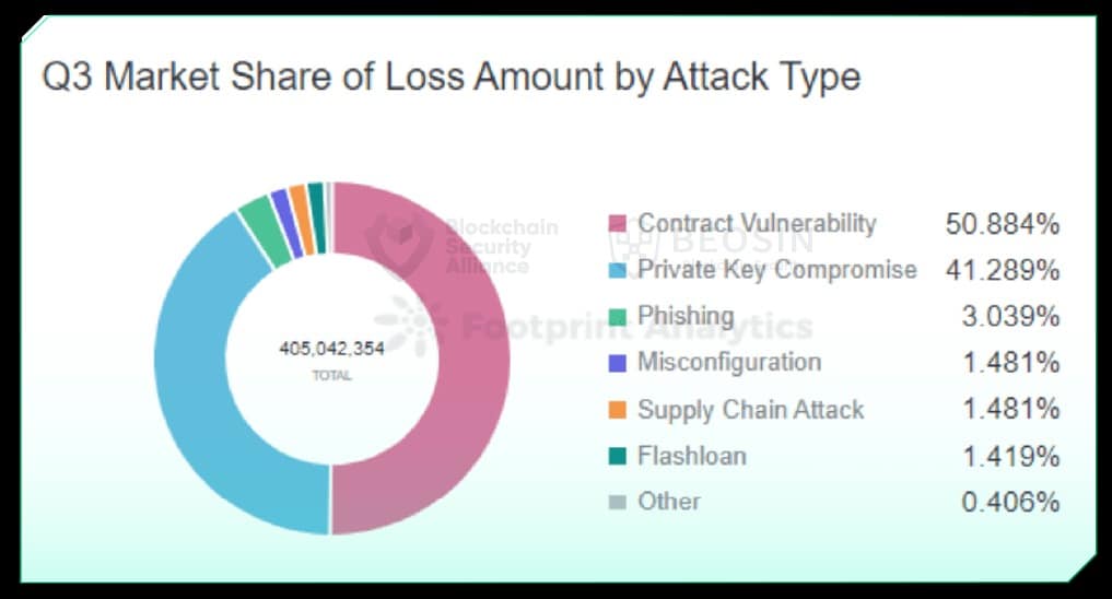 Пазарен дял на размера на загубите през третото тримесечие по видове атаки