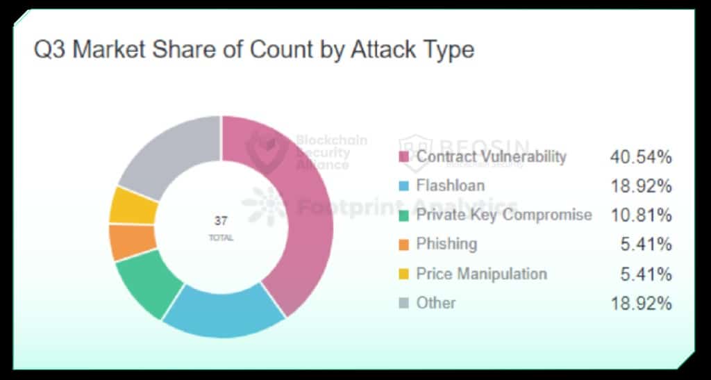 Доля рынка в 3 квартале по количеству подсчетов по типам атак