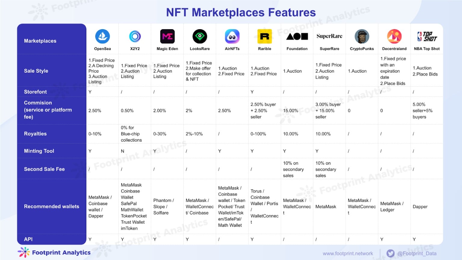 Footprint-Analysen - NFT-Marktplatz Funktionen