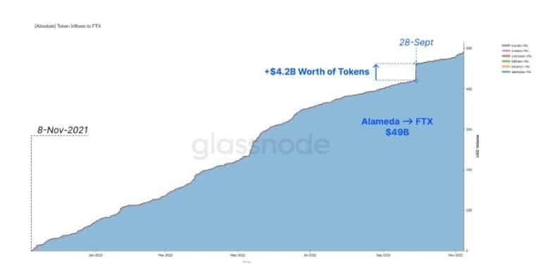 Graf zobrazující příliv tokenů na FTX od listopadu 2021 do listopadu 2022 (zdroj: Glassnode)