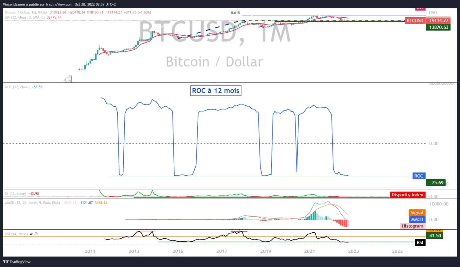 Chart that exposes the relative 12 month momentum of BTC (12 month ROC)