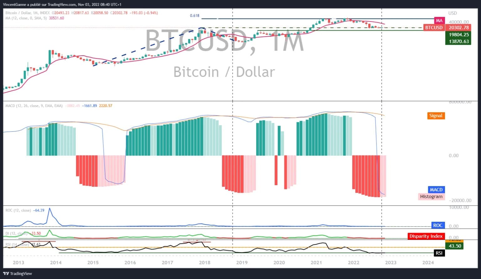 Bitcoin price (monthly) with a zoom on the MACD technical indicator over this same long time horizon