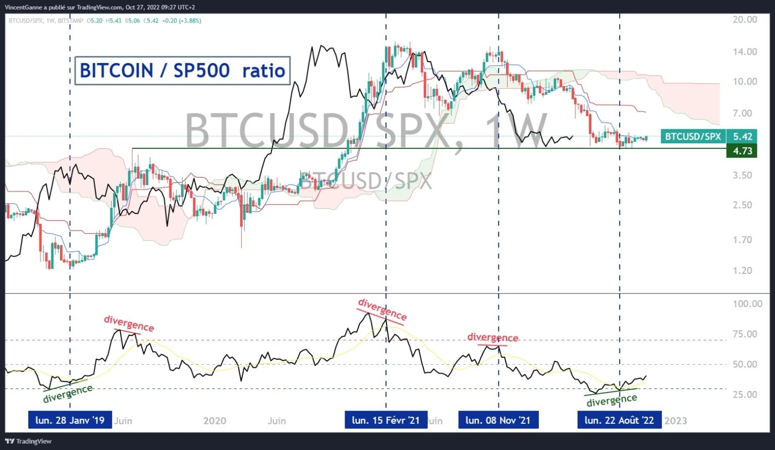 Weekly Bitcoin to P500 ratio, the relative ratio of BTC to the US equity market