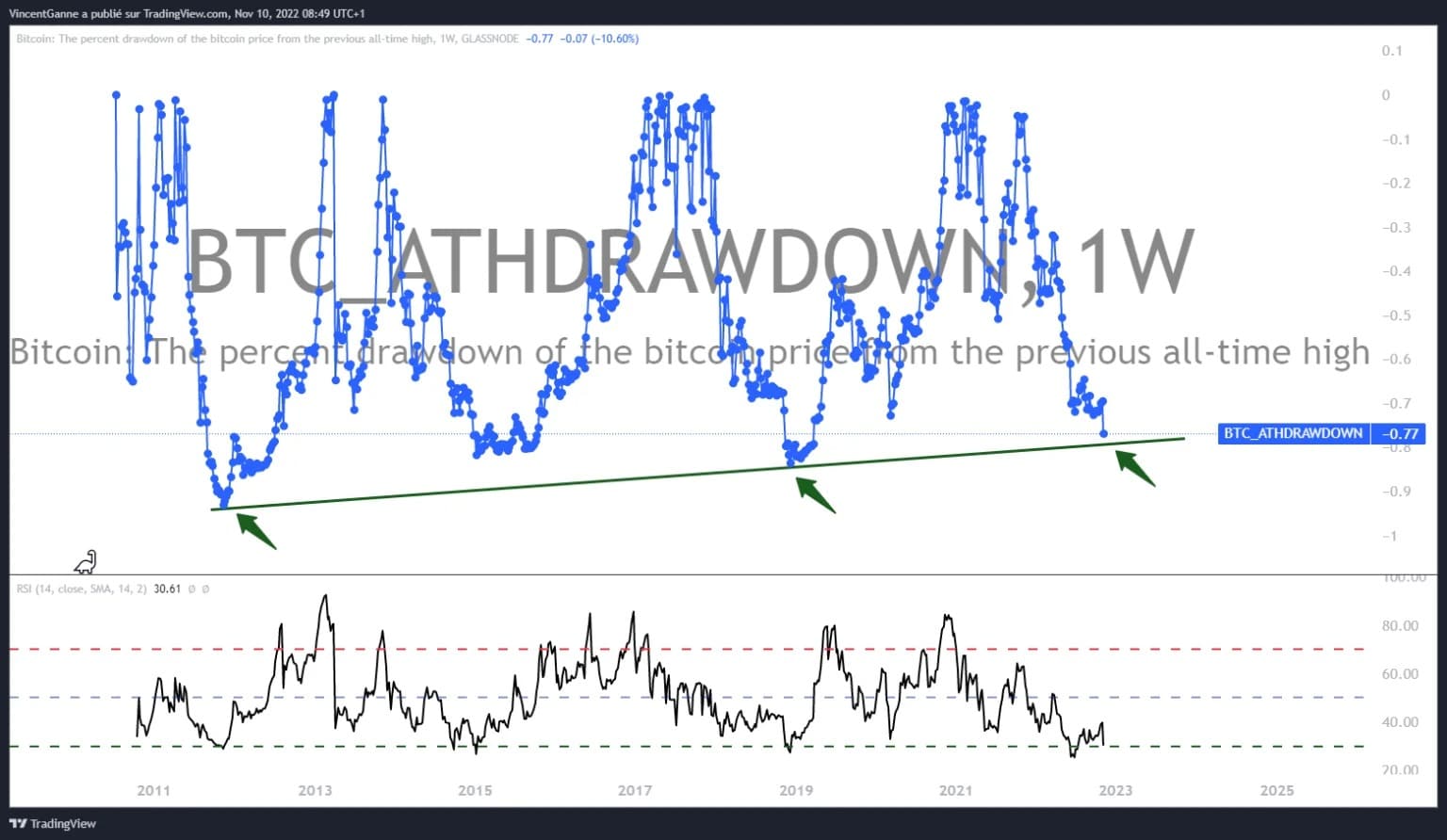 Chart that exposes the % drawdown curve of BTC since its former historical return (ex-ATH)
