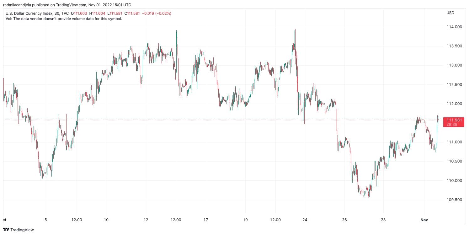 Graph showing the U.S. Dollar Index (DXY) in October 2022 (Source: TradingView)