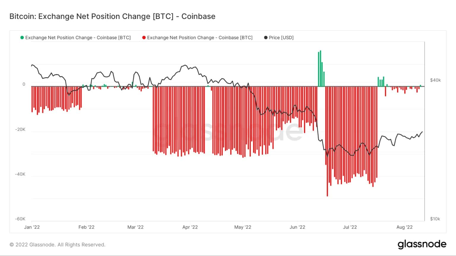 Cambio de posición neta en el intercambio de Bitcoin (Fuente: Glassnode)