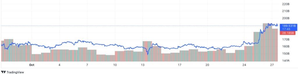 Graphique montrant la capitalisation boursière d'Ethereum en octobre (Source : TradingView)