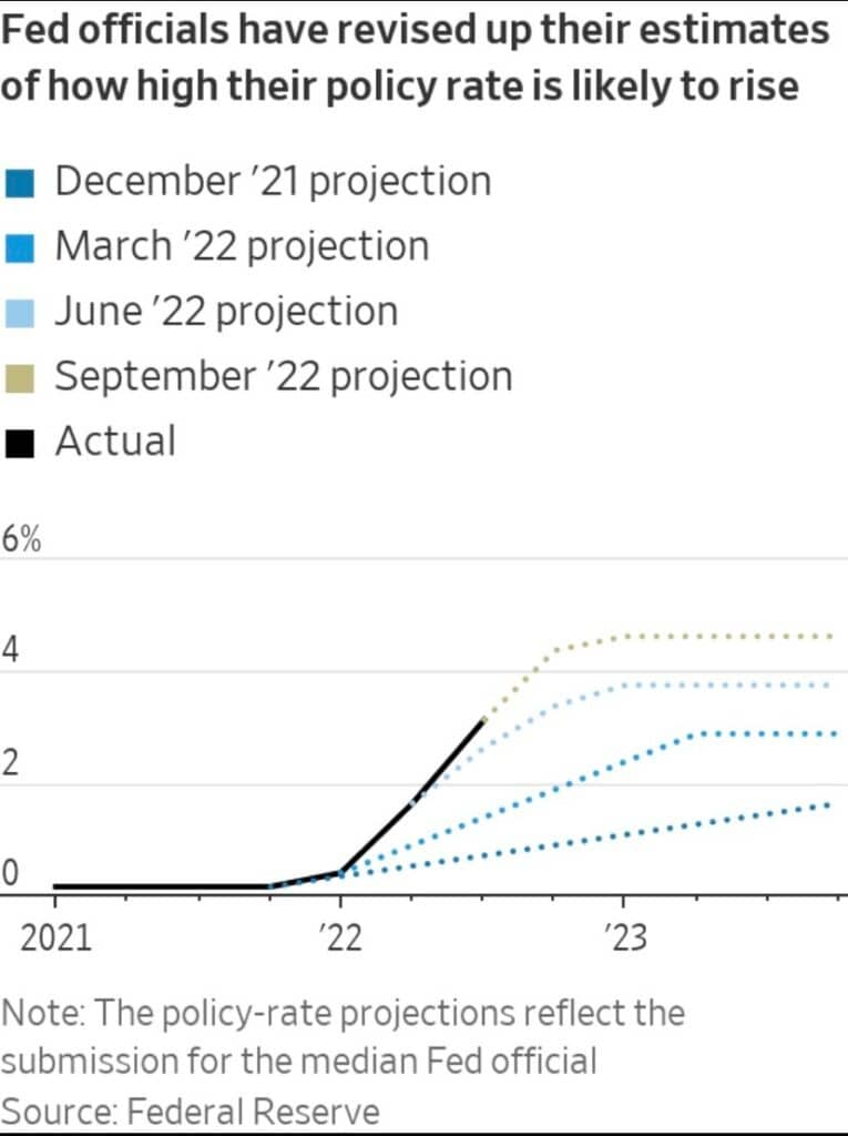 FRBの政策金利の予想を示すグラフ（出典：FRB）