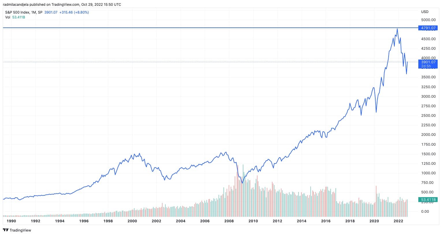 Grafiek met de S&P 500 index van 1990 tot 2022 (Bron: TradingView)