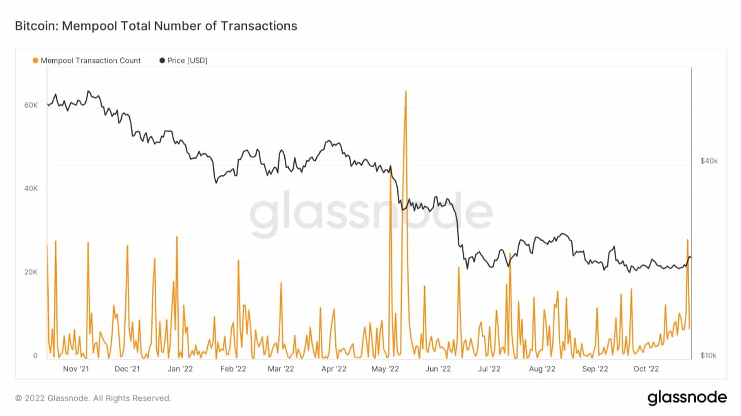 Grafico che mostra il numero totale di transazioni in attesa nella mempool Bitcoin (Fonte: Glassnode)