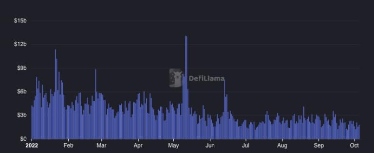 Grafico che mostra il volume di scambi nelle 24 ore su tutte le borse decentralizzate nel 2022 (Fonte: Defi Llama)