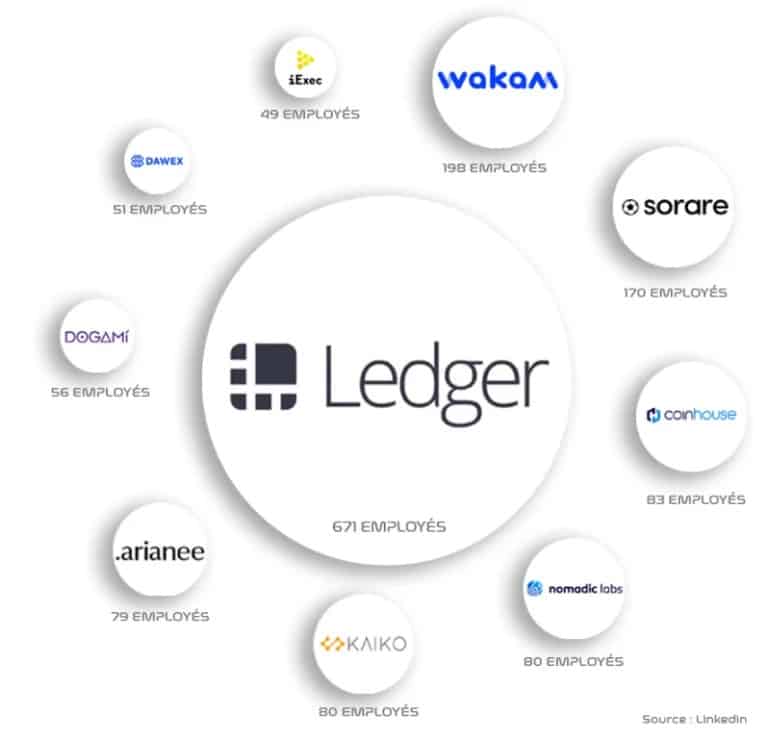 Largest employers in the blockchain sector