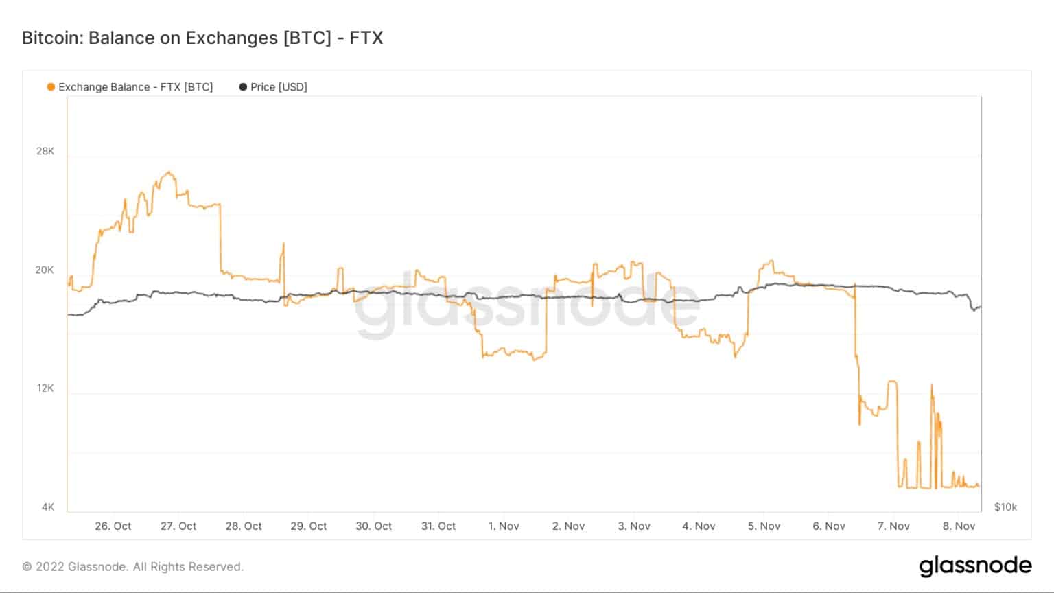 Zůstatek FTX Bitcoin od října do listopadu 2022