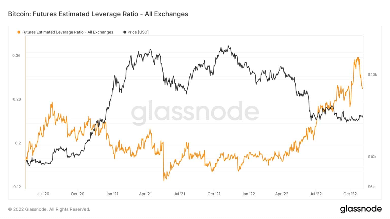 2022年のビットコインの先物推定レバレッジ比率（ESL）を示すグラフ（出典：Glassnode）