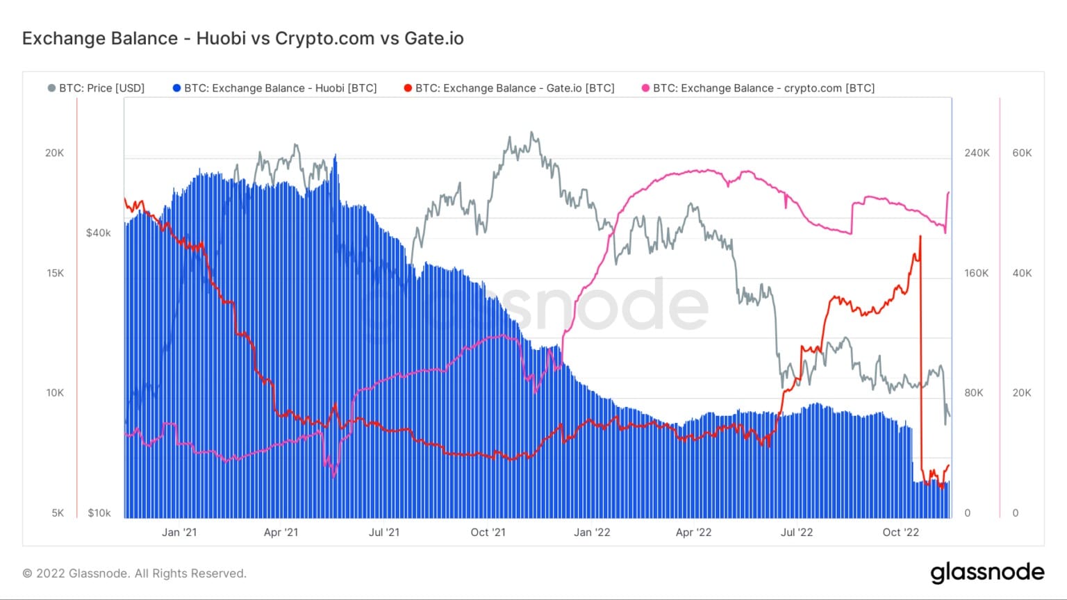 Graf zobrazující zůstatky bitcoinů na Huobi, Crypto.com a Gate.io od ledna 2021 do listopadu 2022 (zdroj: Glassnode)