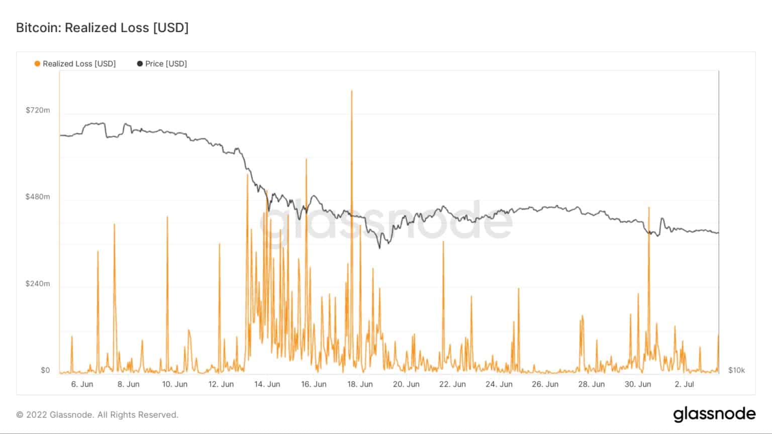 Graf zobrazující realizovanou ztrátu bitcoinu v červnu a červenci 2022 (zdroj: Glassnode)