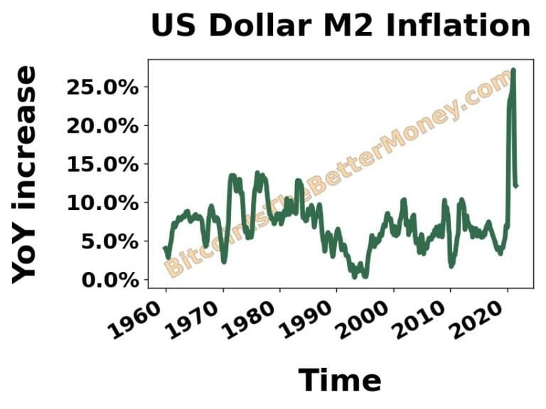 Графика, показваща годишното увеличение на М2 (Източник: BitcoinIsTheBetterMoney.com)