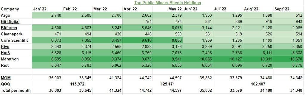 Tabel met de BTC-holdings van de top 9 grootste beursgenoteerde Bitcoin-mijnbouwbedrijven van januari 2022 tot september 2022