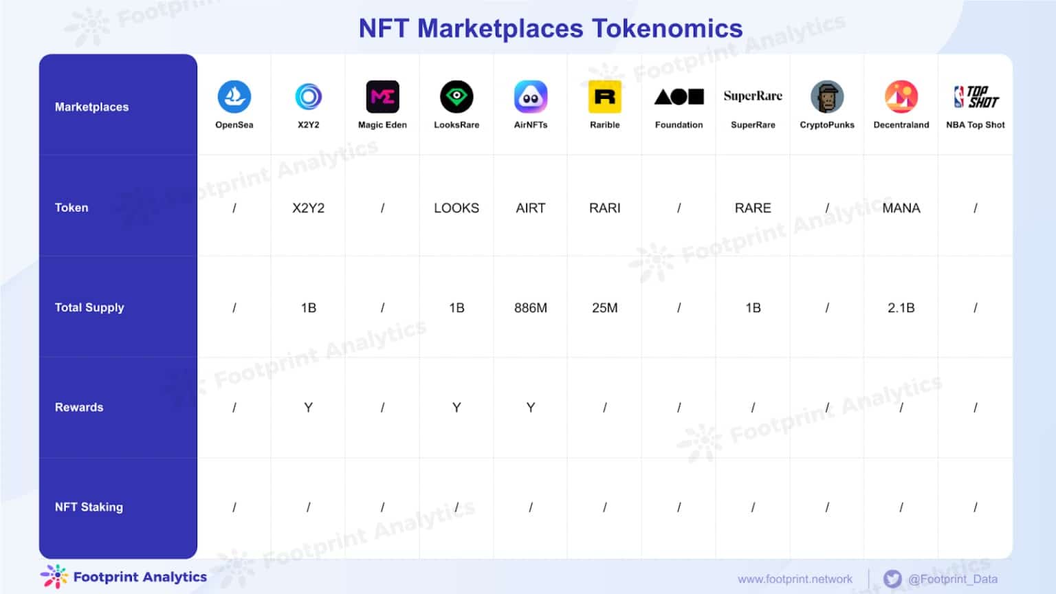 Footprint Analytics - NFT-Marktplatz Tokenomics