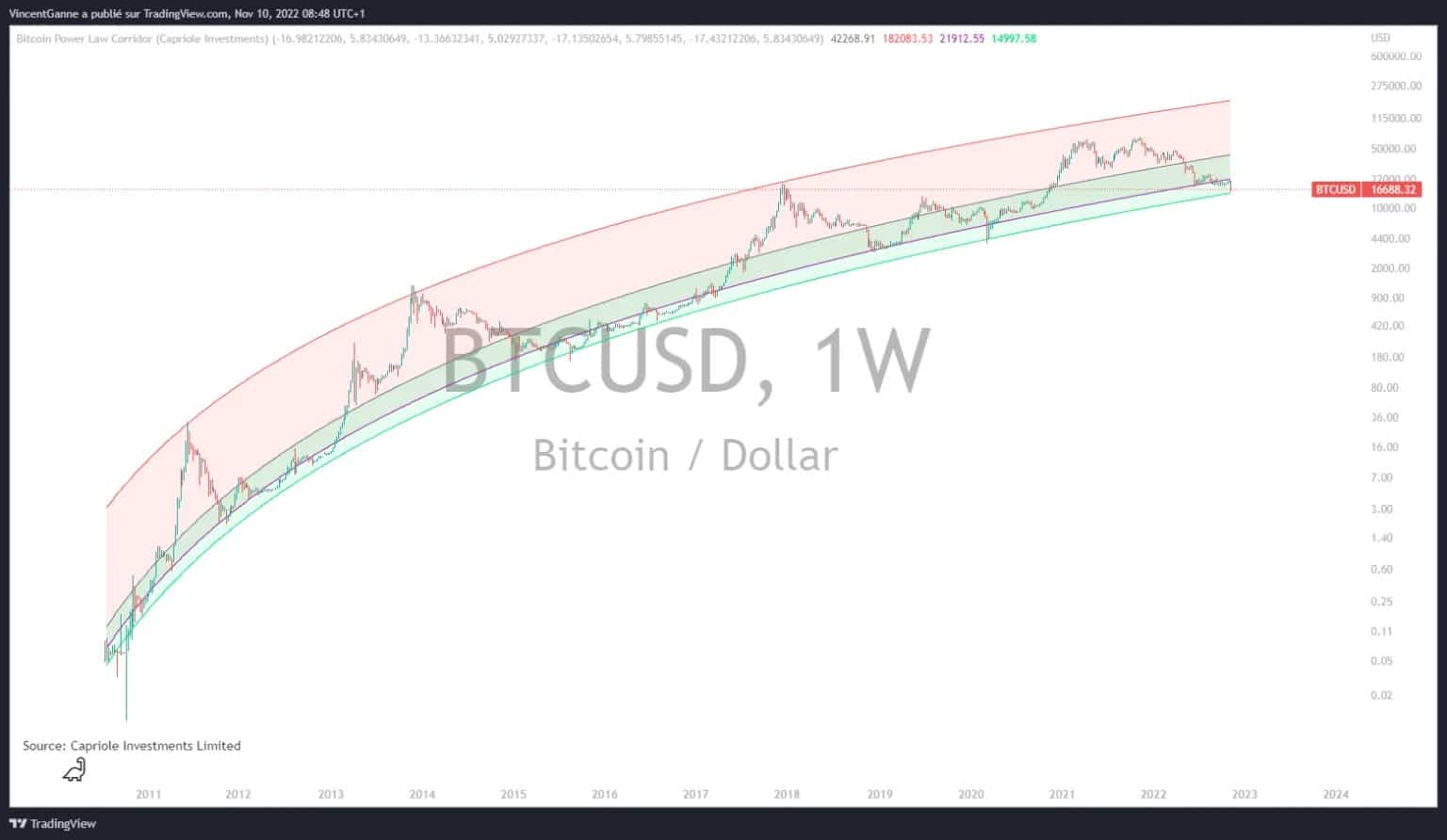 Chart exposing the Bitcoin Power Low Corridor indicator from Capriole Investments Limited