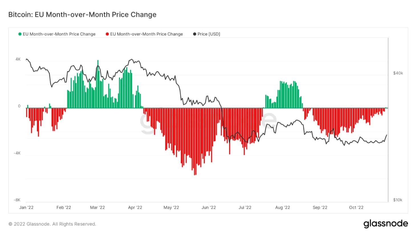 Grafiek met de E.U. MoM prijsverandering voor Bitcoin (Bron: Glassnode)