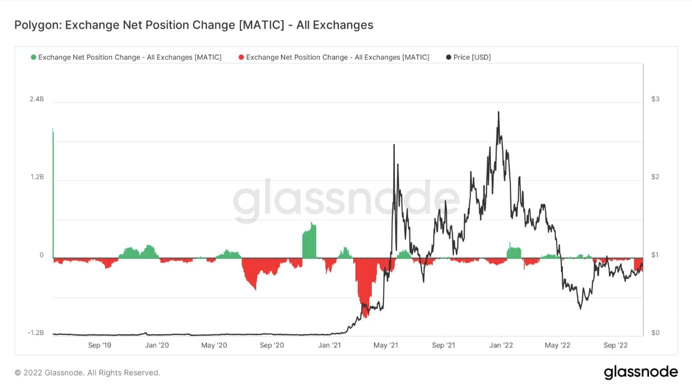 2019年8月から2022年10月までのMATICの為替流出と流入を示すグラフ（出典：Glassnode）