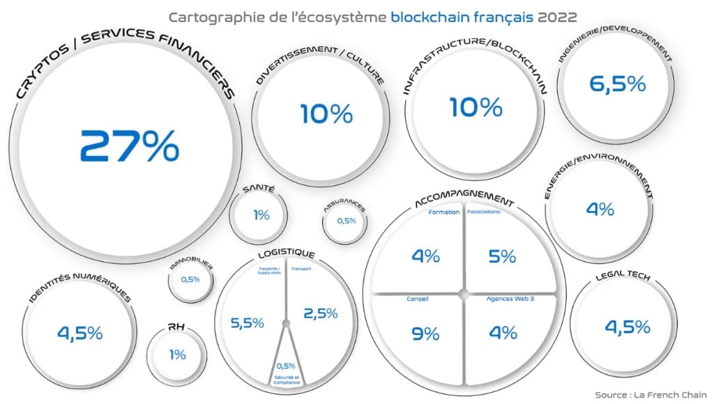 The different sectors of the French blockchain industry