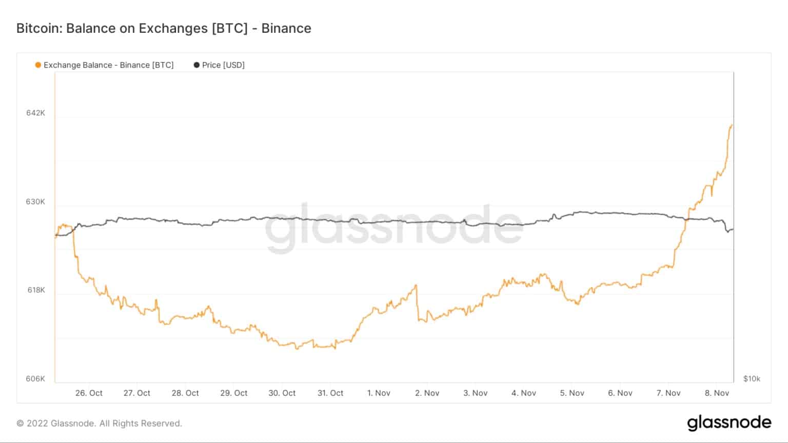Zůstatek bitcoinů na Binance od října do listopadu 2022