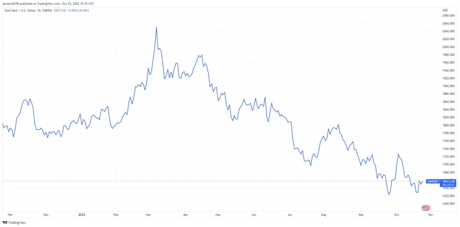 Gráfico mostrando o preço do ouro de Outubro de 2021 a Outubro de 2022 (Fonte: TradingView)