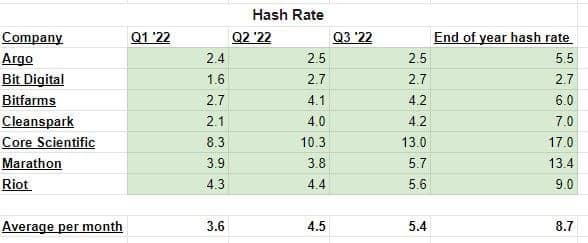 Tabela przedstawiająca średni hash rate dla siedmiu najlepszych publicznych górników Bitcoin w 2022 roku