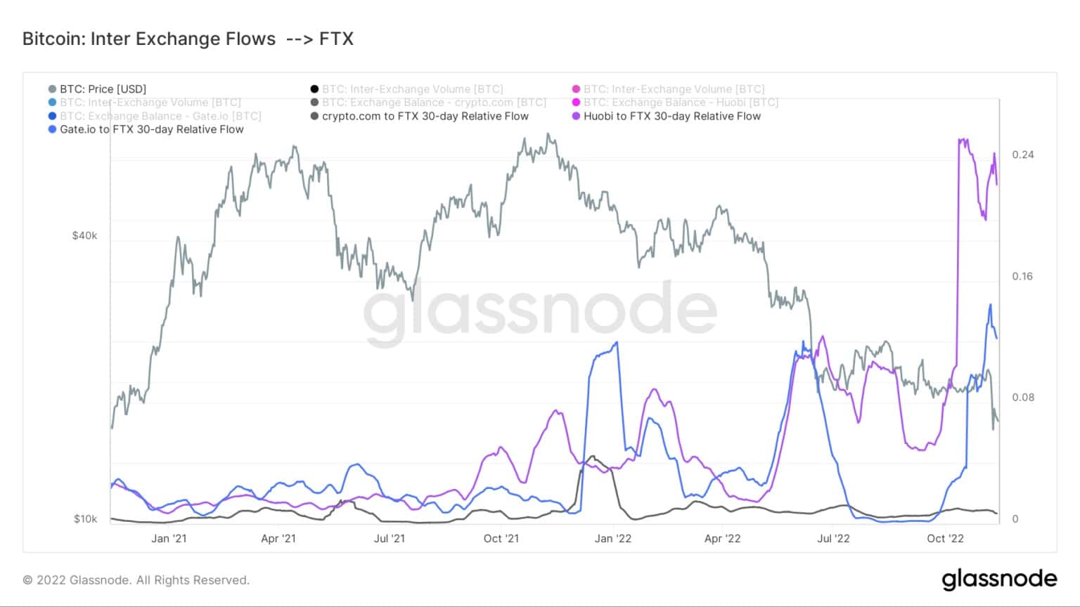 График, показывающий межбиржевые потоки биткоина от Gate.io, Crypto.com и Huobi на FTX (Источник: Glassnode)