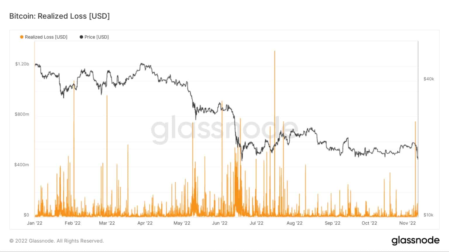 Graf znázorňující realizované ztráty bitcoinu v roce 2022 (zdroj: Glassnode)