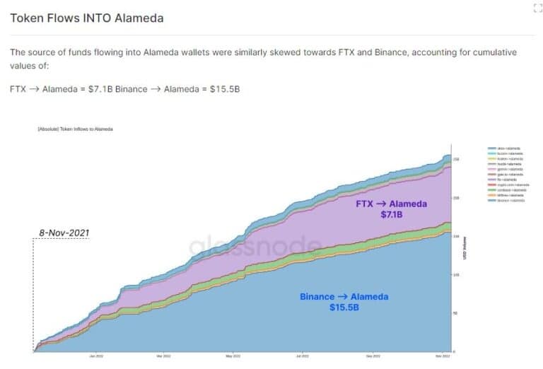 Graf zobrazující tokenové toky do Alameda od listopadu 2021 do listopadu 2022 (zdroj: Glassnode)