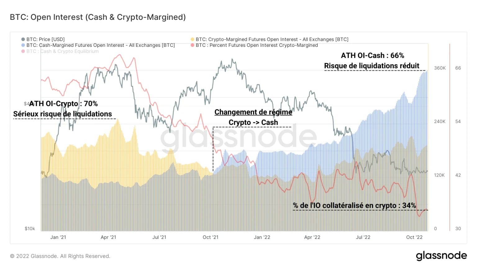 Figure 4: Open interest collateralised in crypto & Open interest collateralised in cash/stablecoin