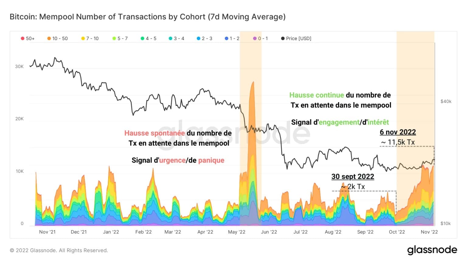 Figure 4: Number of transactions in the mempool