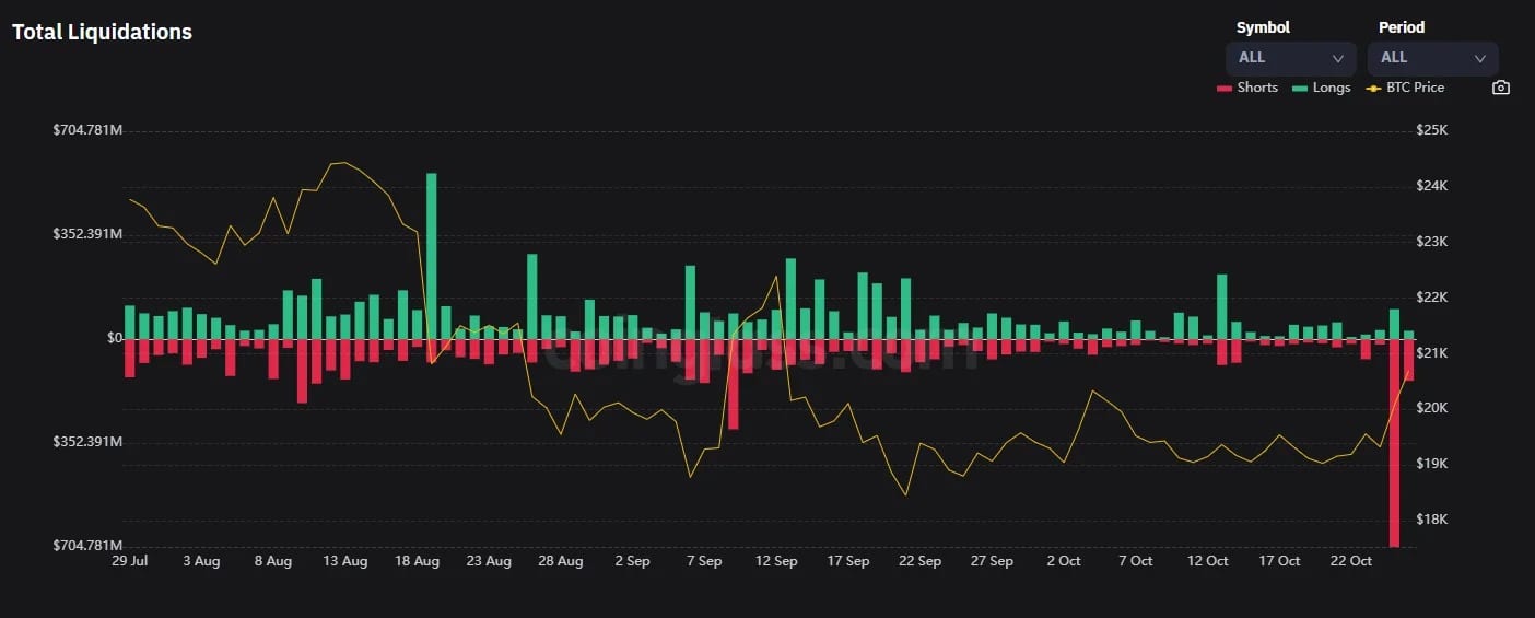 Historial de liquidaciones cortas (rojo) y largas (verde) con el precio del BTC (amarillo)